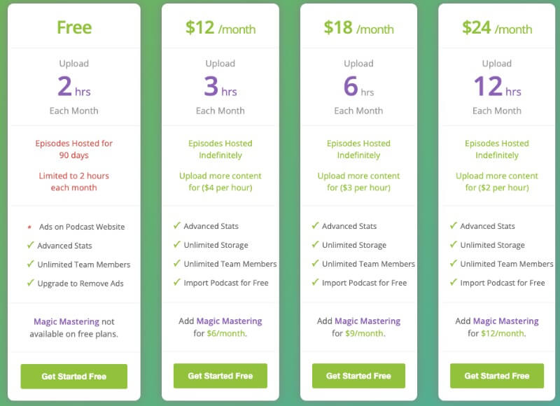 Buzzsprout prices